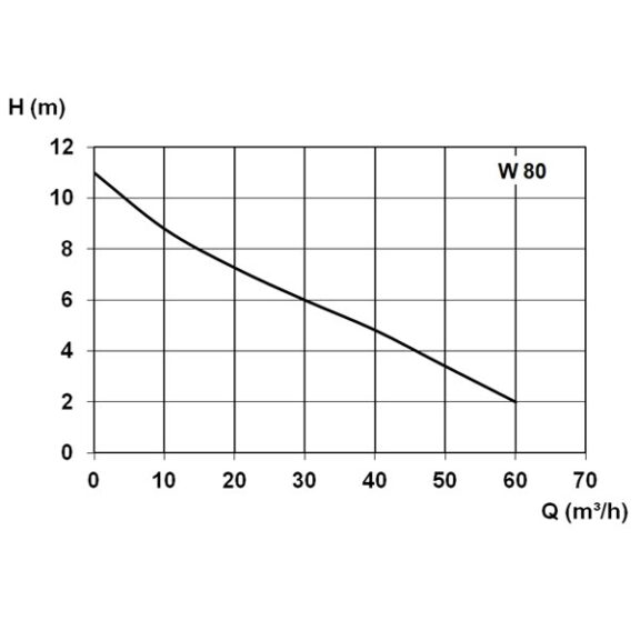 W 80 Flow Curve