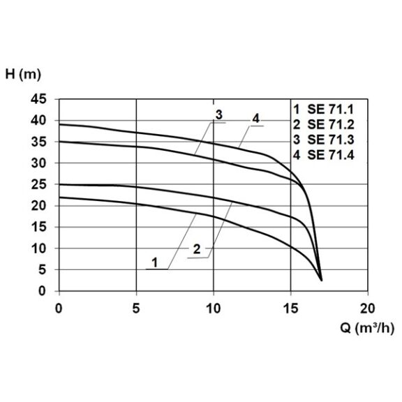 Kompaktoby SE 71 Flow Curve