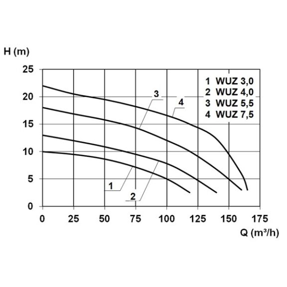 WUZ 100 Flow Curve